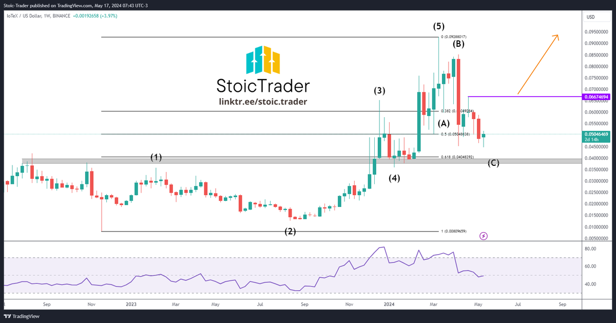 $IOTX Correction Analysis

We can get a good overview of the correction in the weekly chart.

The ABC correction is beginning to find support levels, but it hasn't tested the major gray zone at 0.040. Of course it doesn't have to, but this would be a good level to look for long