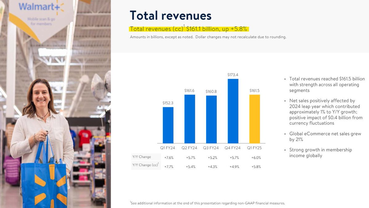 Walmart posted earnings yesterday.. They traditionally do better as the economy becomes more difficult. They're seeing more affluent shoppers. The consumer is not happy.