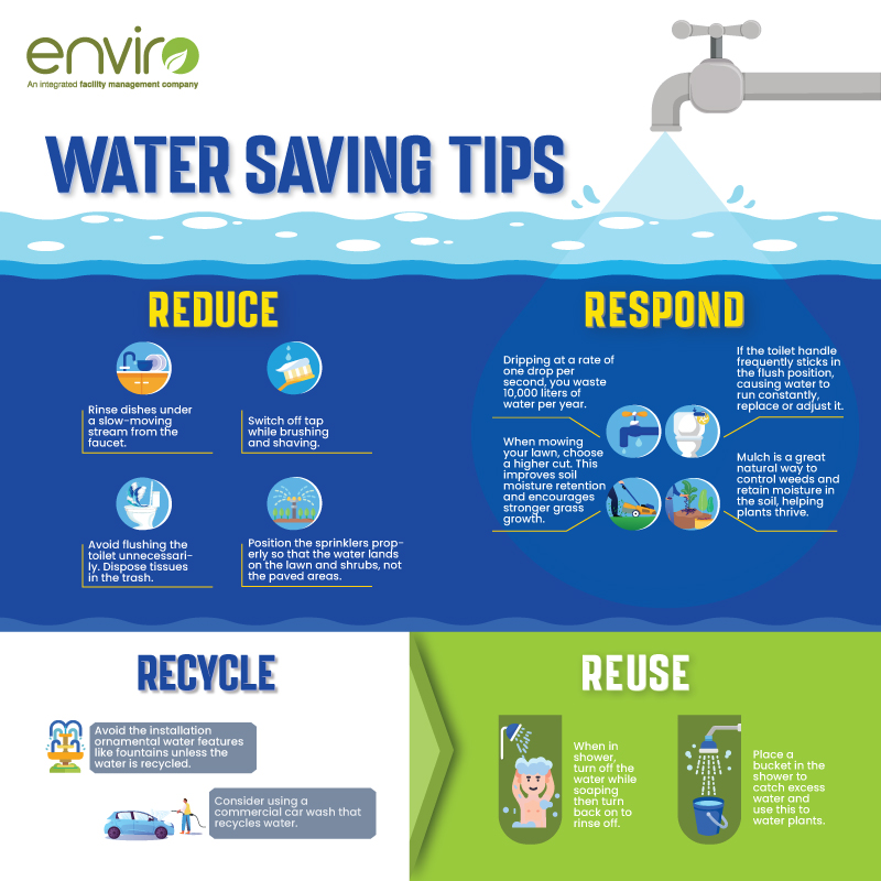 Simple Day to Day Tips to #SaveWater can go a long way towards collective #Sustainability. #Water #SaveEarth #Nature #Environment #SaveThePlanet #WaterConservation #GoGreen #Enviro #FacilityManagement #IntegratedFacilityManagementServices #IFMS #BuildingMaintenance