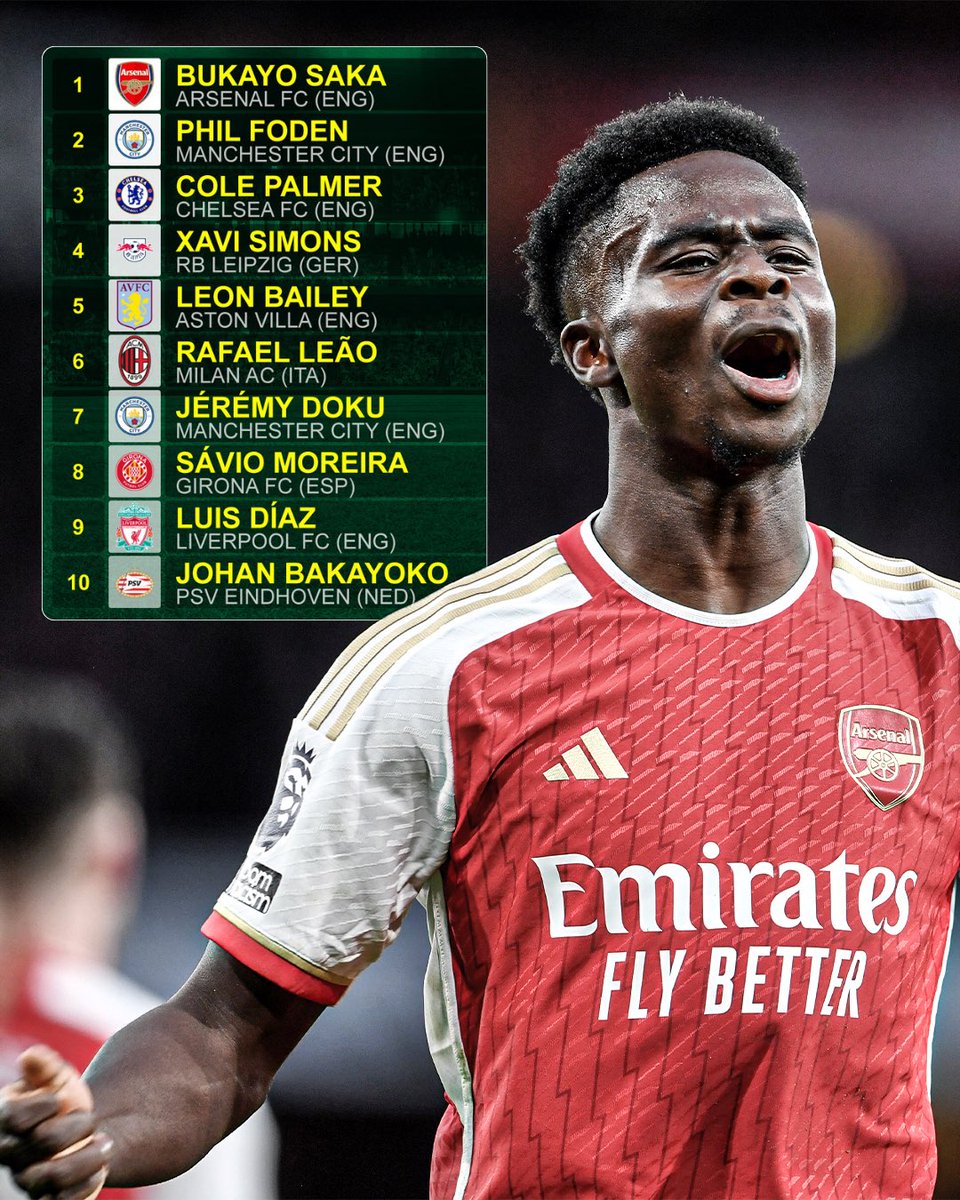 Bukayo Saka has been ranked the most impactful winger across 54 different leagues in world football this season 🌶️ The ranking is calculated by taking into account performances in six different areas: ground defence, finishing, chance creation, take ons, distribution and aerial