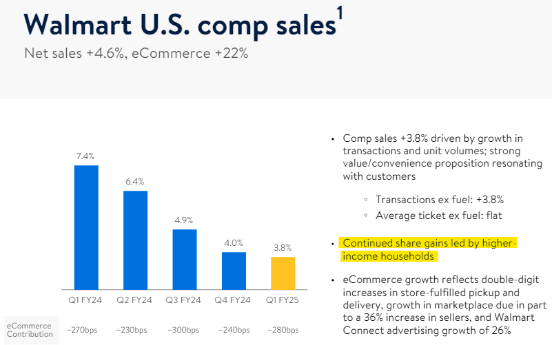 Walmart is already in fiscal 2025.. They are trying pretty hard (and succeeding) to compete with amazon. Online, and higher income households driving most of their gains..
