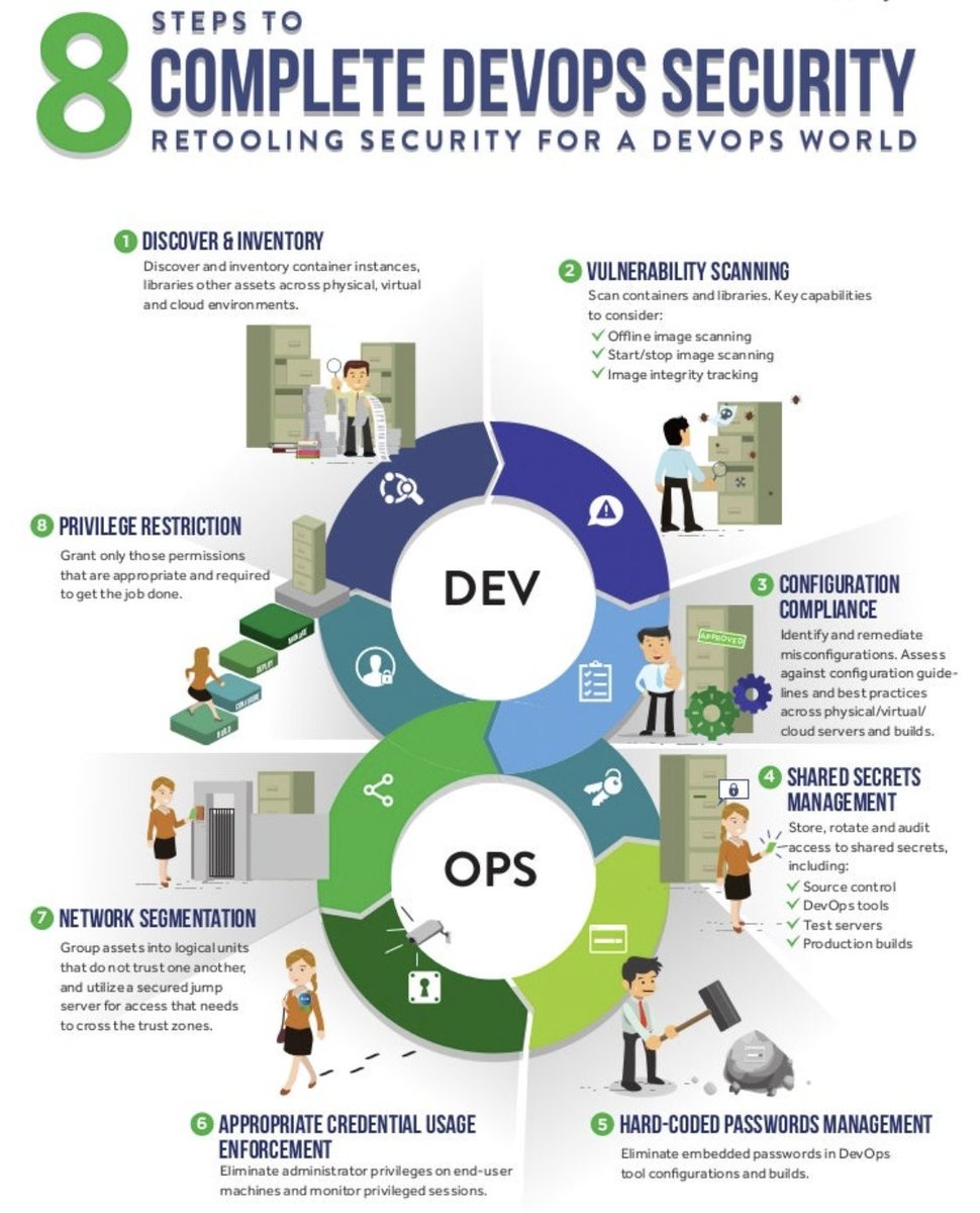 8 Steps to Complete DevOps Security (#infographic)

cc: @DigitalColmer @thedavedev @Serverless_Mom @Shi4Tech @antgrasso @KirkDBorne @LindaGrass0

#DevSecOps #AI #MachineLearning #IoT #ML #SoftwareDevelopment #Flutter #DevOps #CloudComputing #EnterpriseTech #Technology