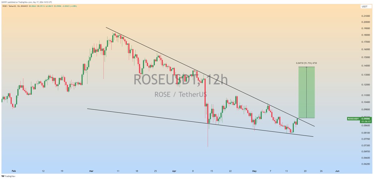 $ROSE Falling Wedge Formation in 12H Timeframe✅ Expecting Breakout📈 #ROSE #ROSEUSDT #Crypto