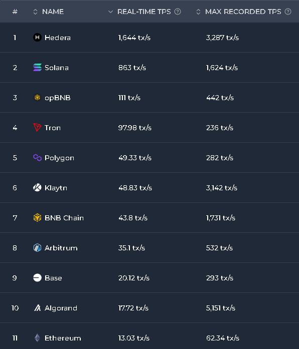 Leveluptrading's tweet photo. Okay, this shit needs to stop.

Every single time these massive #crypto accounts post about ''Top networks by TPS''.. 

They NEVER include the actual LEADING network.

The @Hedera network is the leading network  when it comes to that metric.

NOTHING COMES EVEN CLOSE.

$HBAR https://t.co/UHcJJiXxp1