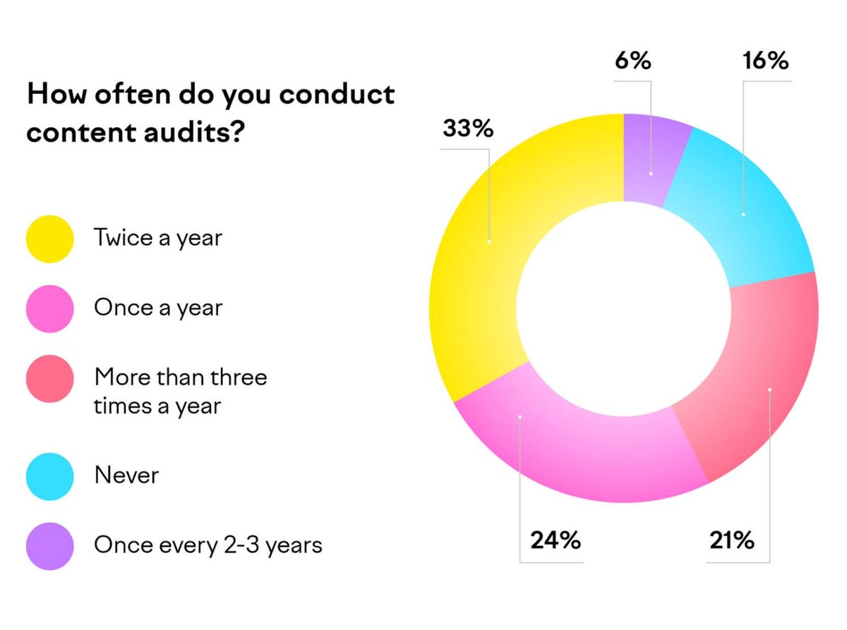 Selon le rapport @semrush sur l'état du marketing de contenu, 78 % des entreprises réalisent un audit de leurs contenus au moins une fois par an🔎 #ContentMarketing #SocialMedia