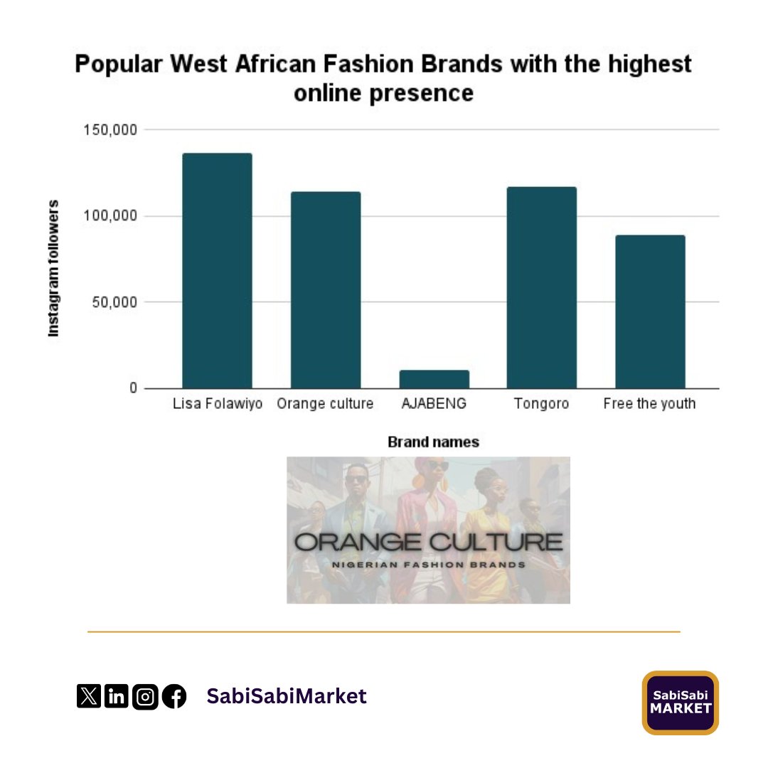 Popular West African fashion brands with the highest Instagram followers. 

#MarketData #market #business #SmartMarket #marketIntelligence #marketintel #AI #DataScience #Data #DataInsights #Insight #DataAnalysis #Analysis #Money #SabiSabiMarket