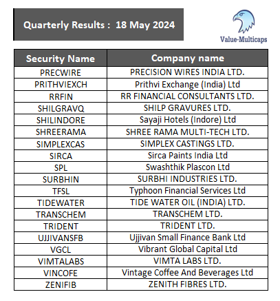 Value_Ethics's tweet photo. #Quarterly Results tomorrow 18-05-2024
#ValueMulticaps #stockmarkets #StockMarketindia #QuarterlyEarnings #StocksToBuy #Stocks
#BROOKS #ANURAS #CHEMCON #DATAPATTNS #GAEL #GIPCL #GLANCE #JINDCAP #JISLJALEQS #PARAGMILK #PATELENG #SHILINDORE #SIRCA #TRIDENT #UJJIVANSFB #VIMTALABS #ZENIFIB