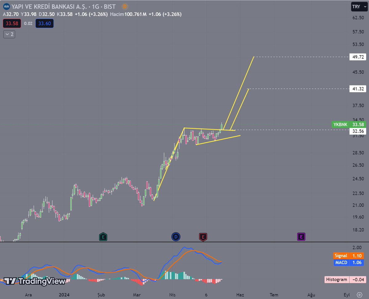 #YKBNK cok sağlam görüntü. macd de güzel. 32.56 üstü korkusuzca taşınabilir. 42-50dirençleri mevcut.