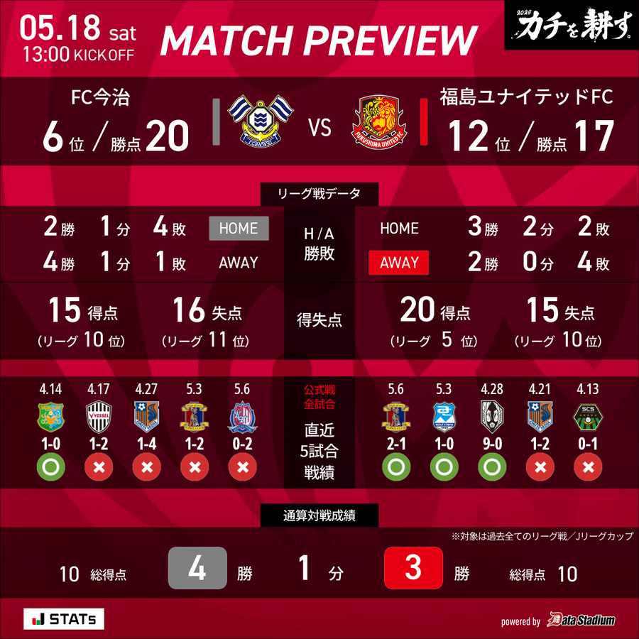 📕｜𝙈𝘼𝙏𝘾𝙃 𝙋𝙍𝙀𝙑𝙄𝙀𝙒

🏆明治安田J3リーグ 第14節
🆚#FC今治
⌚️5/18 13:00KO
🏟#アシックス里山スタジアム

#0518今治
#福島ユナイテッド