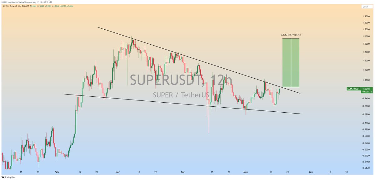 $SUPER Falling wedge is forming on the 12-hour timeframe. If a breakout happens, Expecting Bullish Wave🚀 #SUPER #SUPERUSDT #Crypto