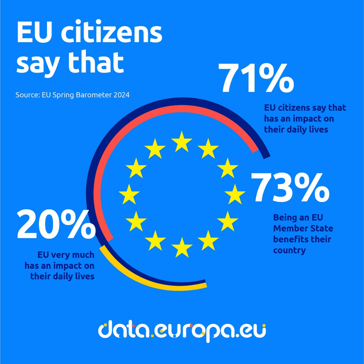Nearly three quarters of citizens feel the impact of EU actions in their daily lives, with a fifth feeling it 'very much'. Also, a majority believes their country benefits from #EUMembership. Access dataset 👉 europa.eu/!74rMhC #EUOpenData #EUelections2024 @Europarl_EN