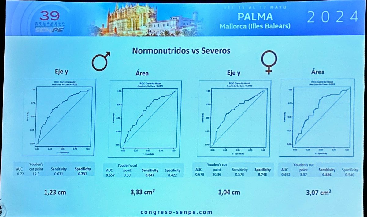 DiegoBellido2's tweet photo. Presentación de resultados del estudio #dreco @golveirafuster . Ya tenemos puntos de corte de ecografía recto anterior cuádriceps en pacientes con desnutrición.#Senpe2024 https://t.co/pFRCVEbO0e