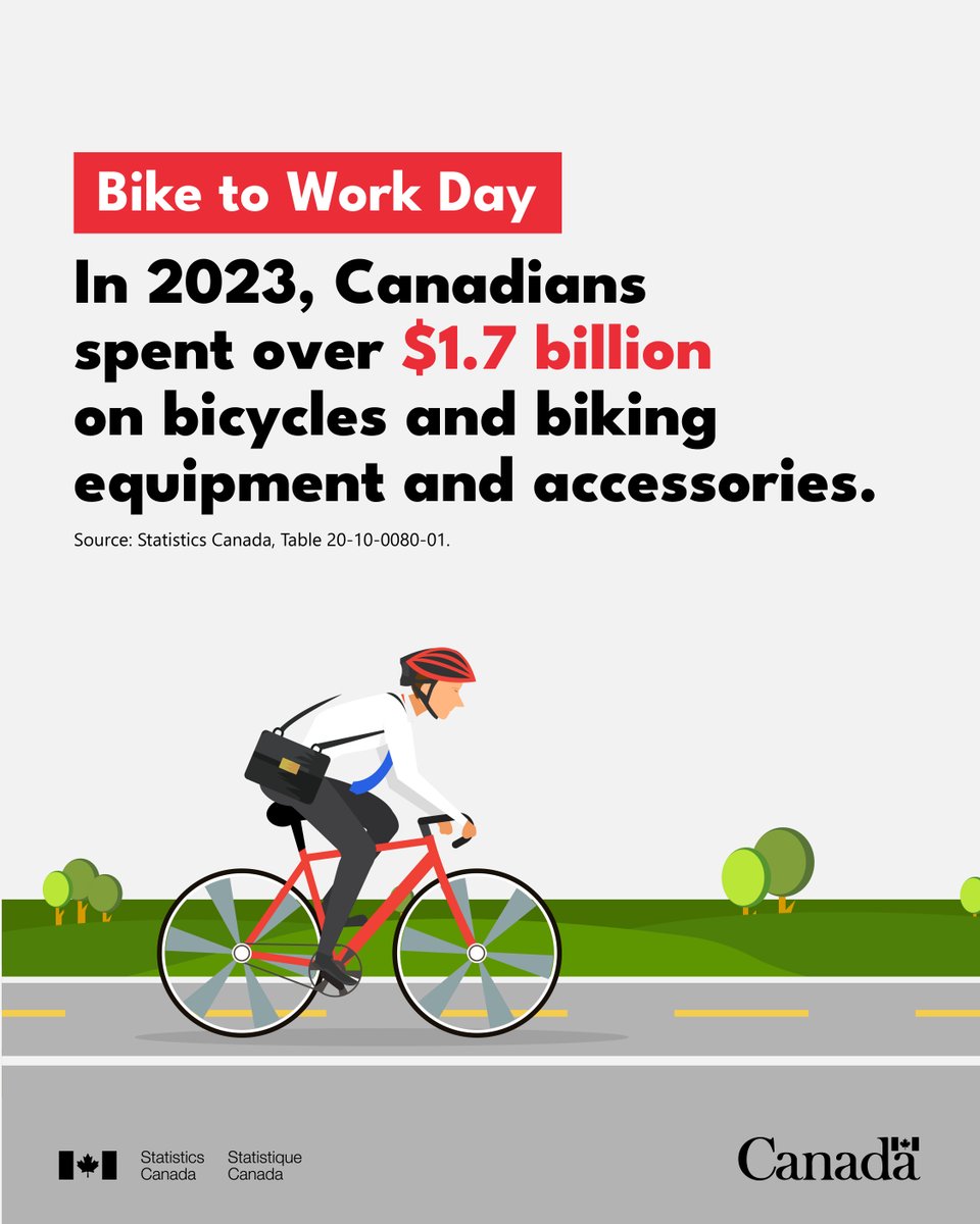 🚴‍♀️ It's #BikeToWorkDay! In 2023, retail sales of bicycles and biking equipment and accessories in Canada totalled over $1.7 billion. statcan.gc.ca/o1/en/plus/620… #BikeMonth