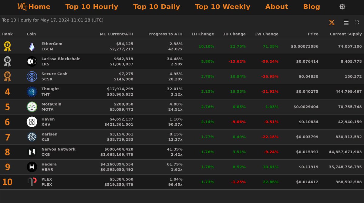 Top 10 Hourly Gainers - May 17, 2024 11:01 (UTC)

🥇 #EtherGem @ETHERGEMCOIN
🥈 #LarissaBlockchain @larissanetwork
🥉 #SecureCash @securecash_scsx
4⃣ #Thought
5⃣ #MotaCoin
6⃣ #Haven
7⃣ #Karlsen
8⃣ #NervosNetwork
9⃣ #Hedera
🔟 #PLEX

🏆 Top 10