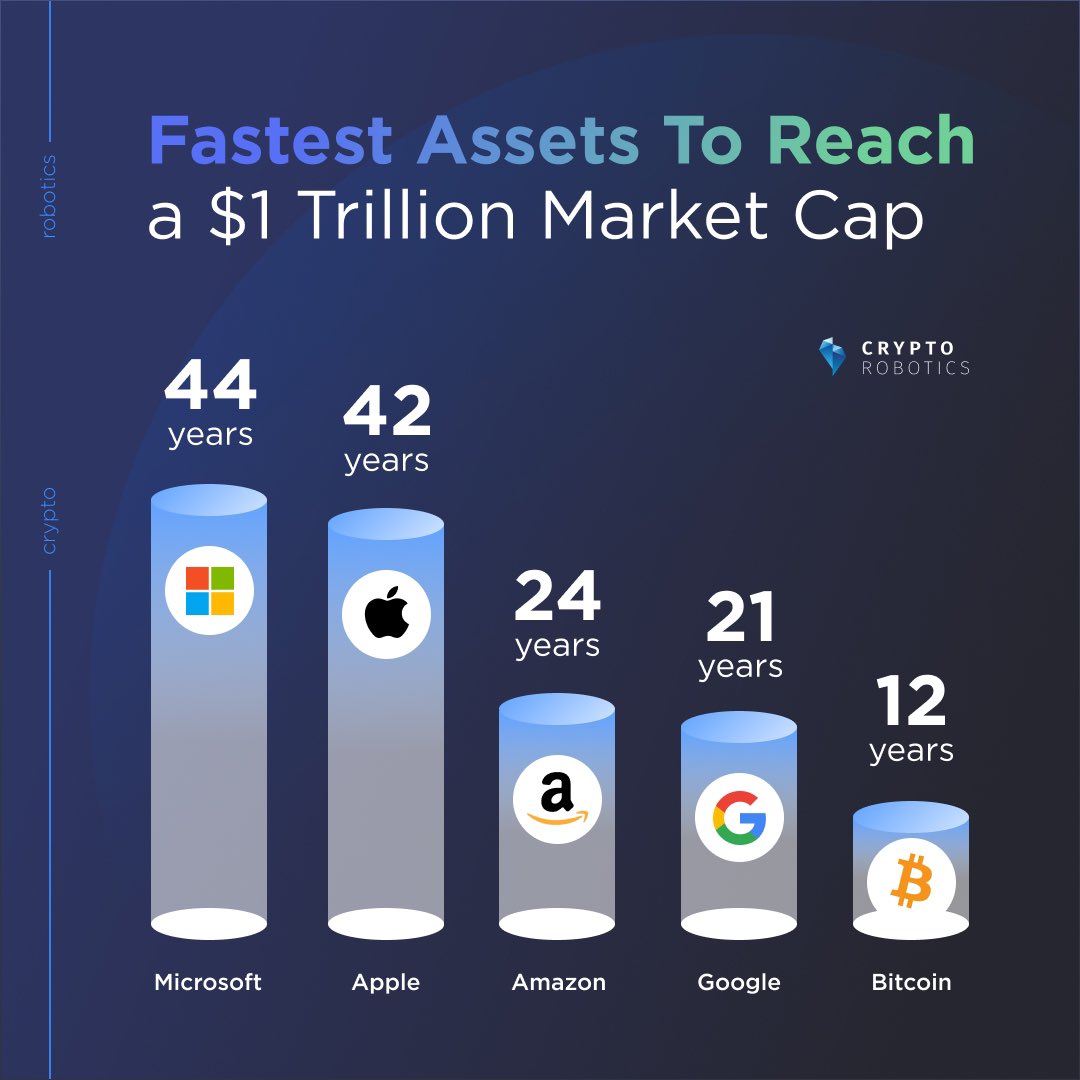 🦾 #Bitcoin is the fastest asset ever to reach $1 trillion in market cap value