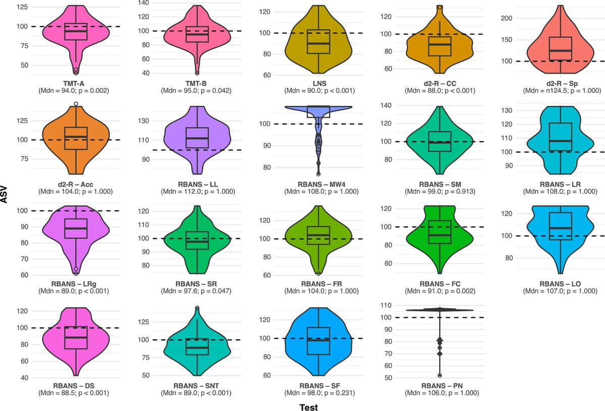 new article alert:
Ruzicka et al. report on cognitive impairment in a cohort of post-covid patients. Mild impairment was common 6 months after the infection. Neurocognitive tests are necessary, but brain imaging findings were rare.
@LMU_Uniklinikum 

doi.org/10.1007/s00406…