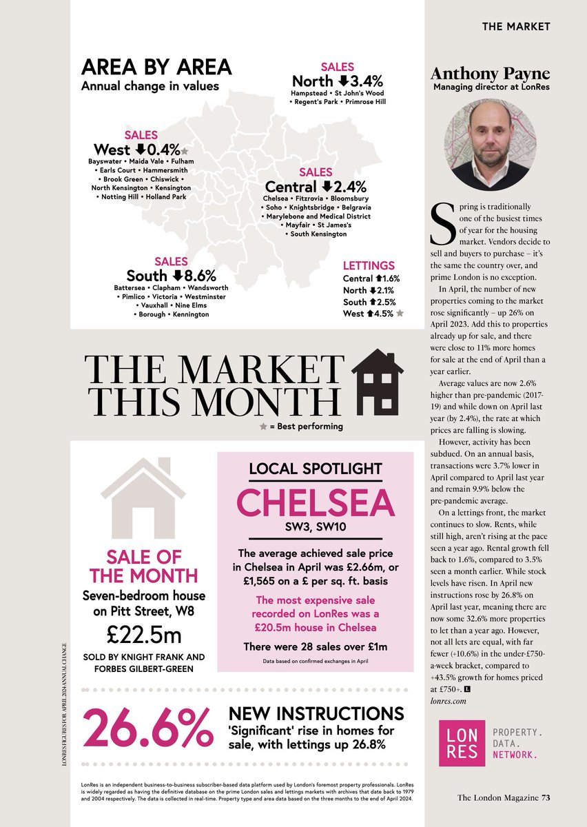 Don't miss insights into the London property market from our MD @Anthony_Lonres in the latest issue of the @London_Magazine here: shorturl.at/kKqSA

#londonrealestate #londonproperty #marketinsights