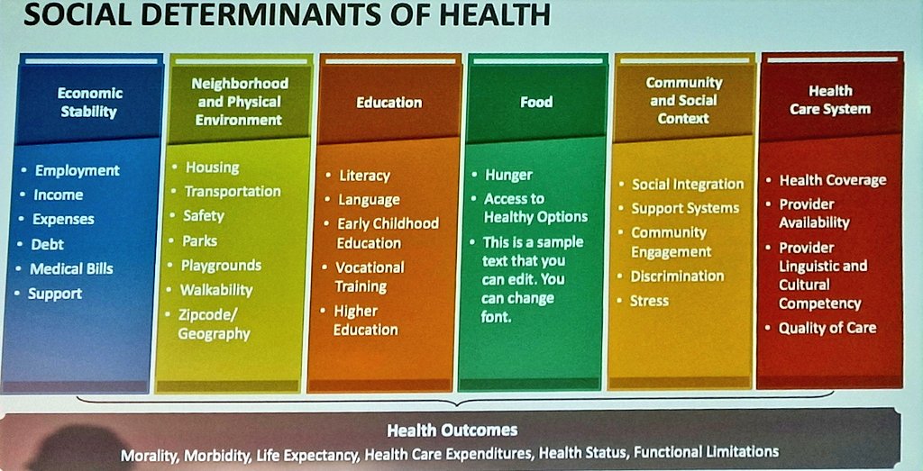Great slides from Kathleen Squires! 1. The small % of health outcomes attributable to health care 2. Social determinants of health: I'd never considered health care systems as one of these but of course they are!
