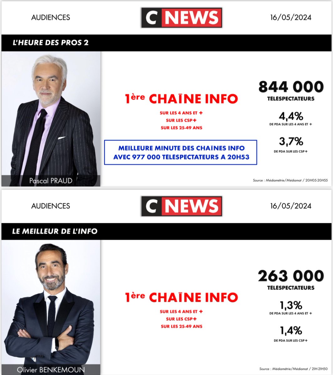 #Audiences @CNEWS Jeudi 16 mai 🥇𝟭𝗘̀𝗥𝗘 𝗖𝗛𝗔Î𝗡𝗘 𝗜𝗡𝗙𝗢 sur toute la journée sur l’ensemble du public et les CSP+ 🥇𝟭𝗘̀𝗥𝗘 𝗖𝗛𝗔Î𝗡𝗘 𝐍𝐀𝐓𝐈𝐎𝐍𝐀𝐋𝐄 #HDPros & #MorandiniLive 💥𝟭𝗘̀𝗥𝗘 𝐂𝐇𝐀Î𝐍𝐄 𝐓𝐍𝐓 ✅𝟔𝐄 𝐂𝐇𝐀Î𝐍𝐄 𝐍𝐀𝐓𝐈𝐎𝐍𝐀𝐋𝐄 🙏Merci !