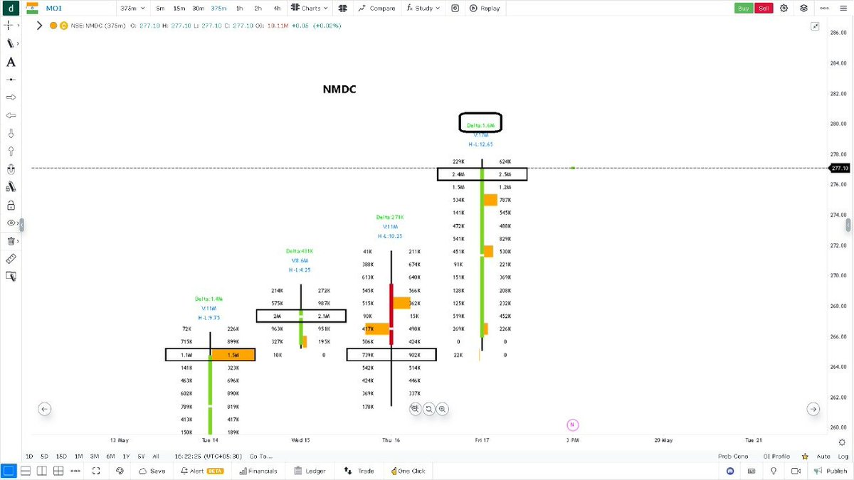 Strong Breakout stocks for Next week

#Gail 3.4 Million Buying Delta vs 31 Mil total Volume.

#NMDC 1.6 Million Delta vs 17 Million Volume.

#IRCTC 1.4 Million Deta Vs 6.8 Million