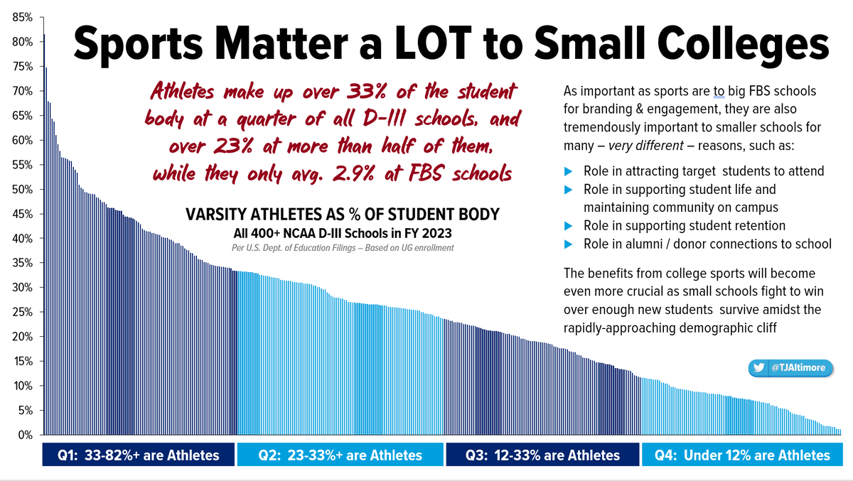 As we worry about changing the college sports model at the FBS level, we also need to make sure there are solutions in place for small schools, too, where sports are arguably MORE important to the institution. Check out how many students at D-III schools are varsity athletes: