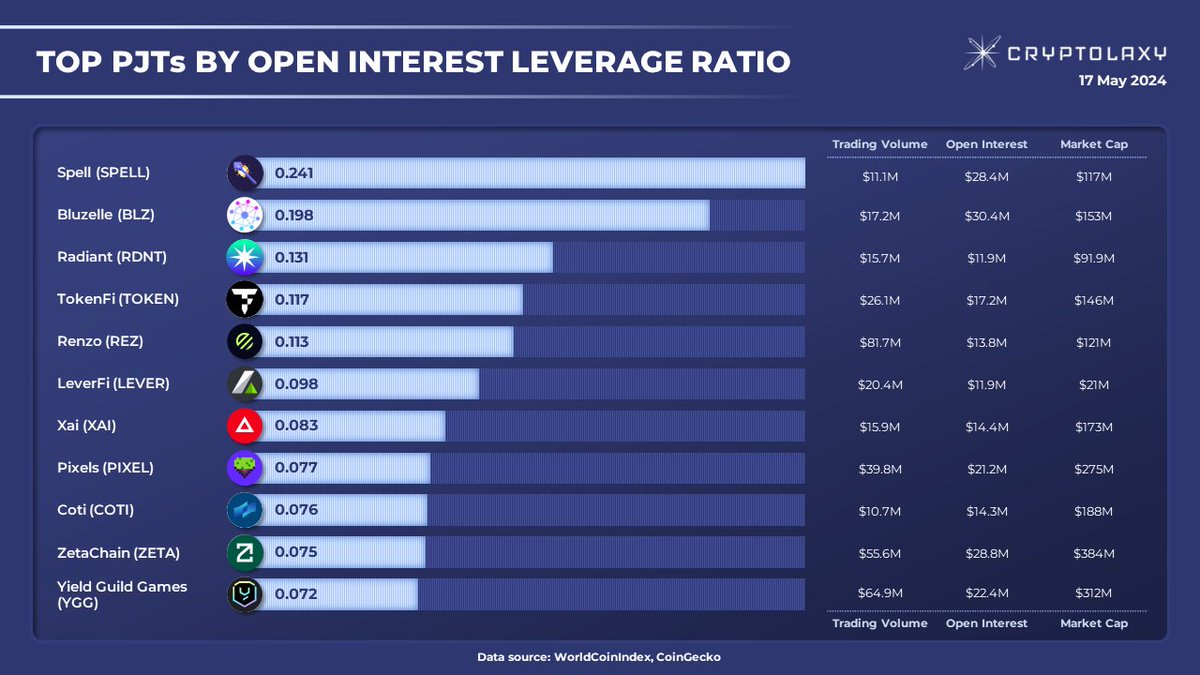 Top-11 PJTs by Open Interest Leverage Ratio (OILR) #OILR is calculated by dividing the amount of dollars locked in open perpetual futures contracts by the Market Cap. $SPELL $BLZ $RDNT $TOKEN $REZ $LEVER $XAI $PIXEL $COTI $ZETA $YGG