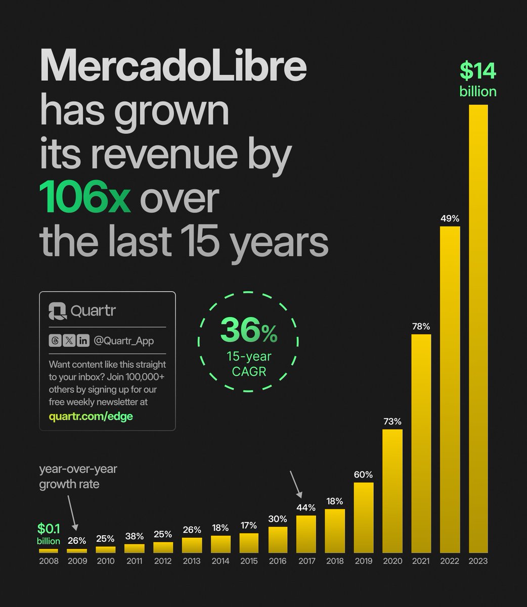 As the largest e-commerce platform and one of the leading fintech platforms in Latin America, $MELI has a financial history few can match. The company has maintained positive cash flow since its 2007 IPO, with revenue increasing 106x over the past 15 years:
