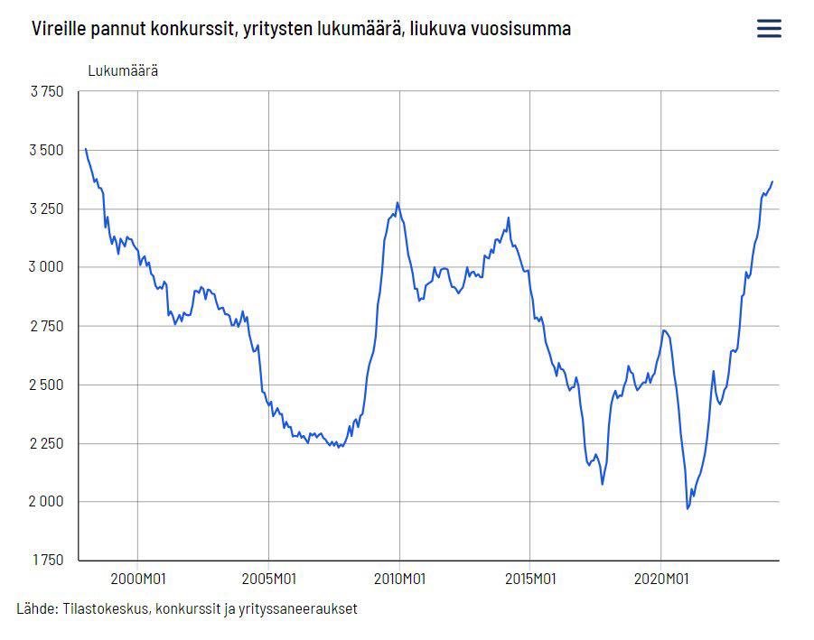 Pahan näköinen tilasto. Päälle tulee virtuaalituloihin perustuvan YELin vuoksi lakkautetut yritykset.