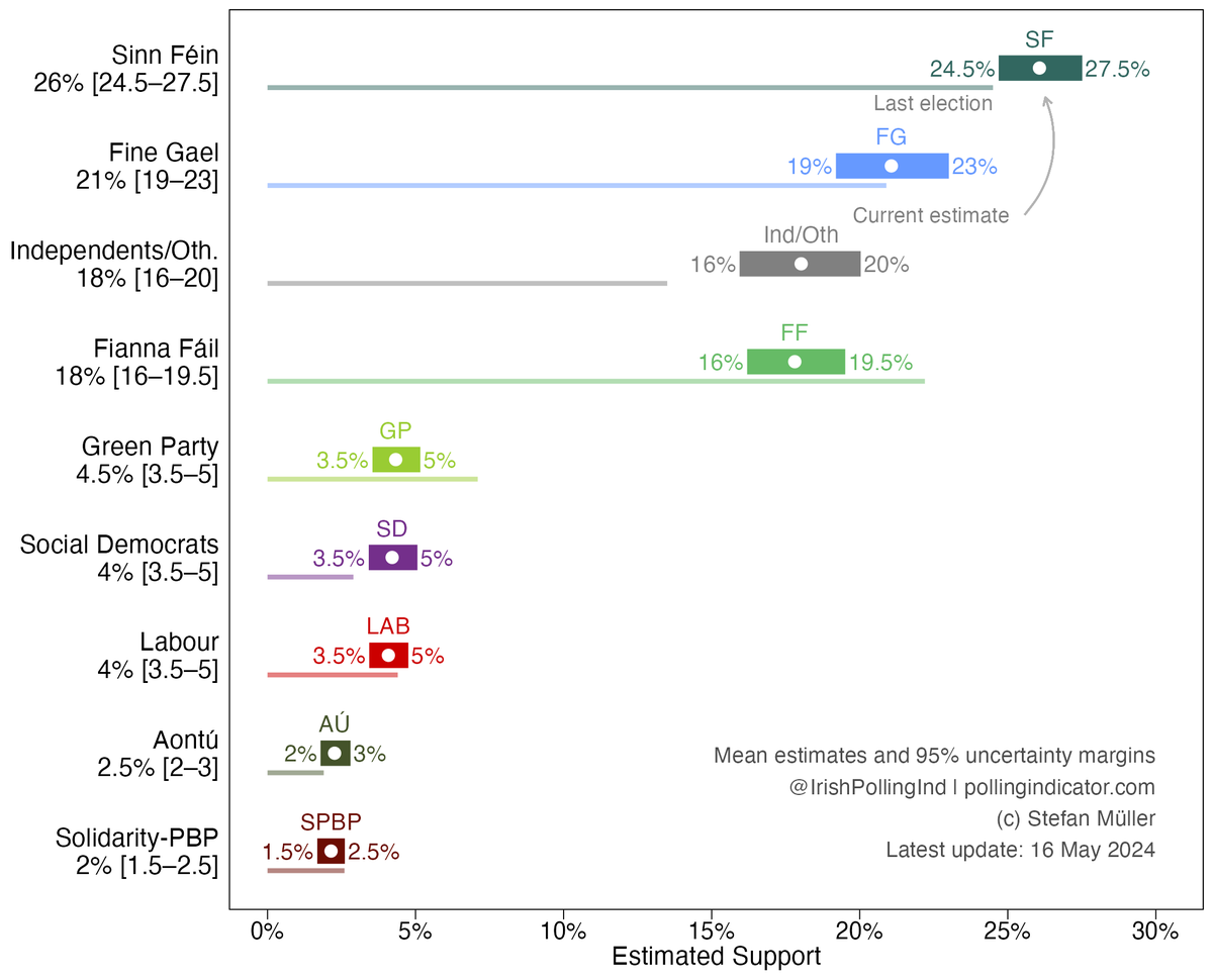 New estimates after adding the @IrishTimes Ipsos B&A poll. SF: 26% [24.5–27.5] FG: 21% [19–23] Ind/Oth: 18% [16–20] FF: 18% [16–19.5] GP: 4.5% [3.5–5] SD: 4% [3.5–5] LAB: 4% [3.5–5] AÚ: 2.5% [2–3] SPBP: 2% [1.5–2.5] pollingindicator.com