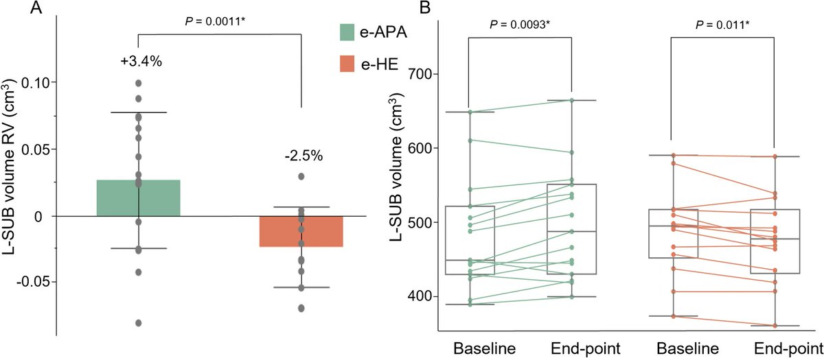 new article alert:
Leroux et l. report an RCT of a web-based physical activity intervention in schizophrenia. It improved negative symptoms, lipid profiles, and increased the volume of the left subiculum. Total hippocampus and cognition were unchanged.

doi.org/10.1007/s00406…