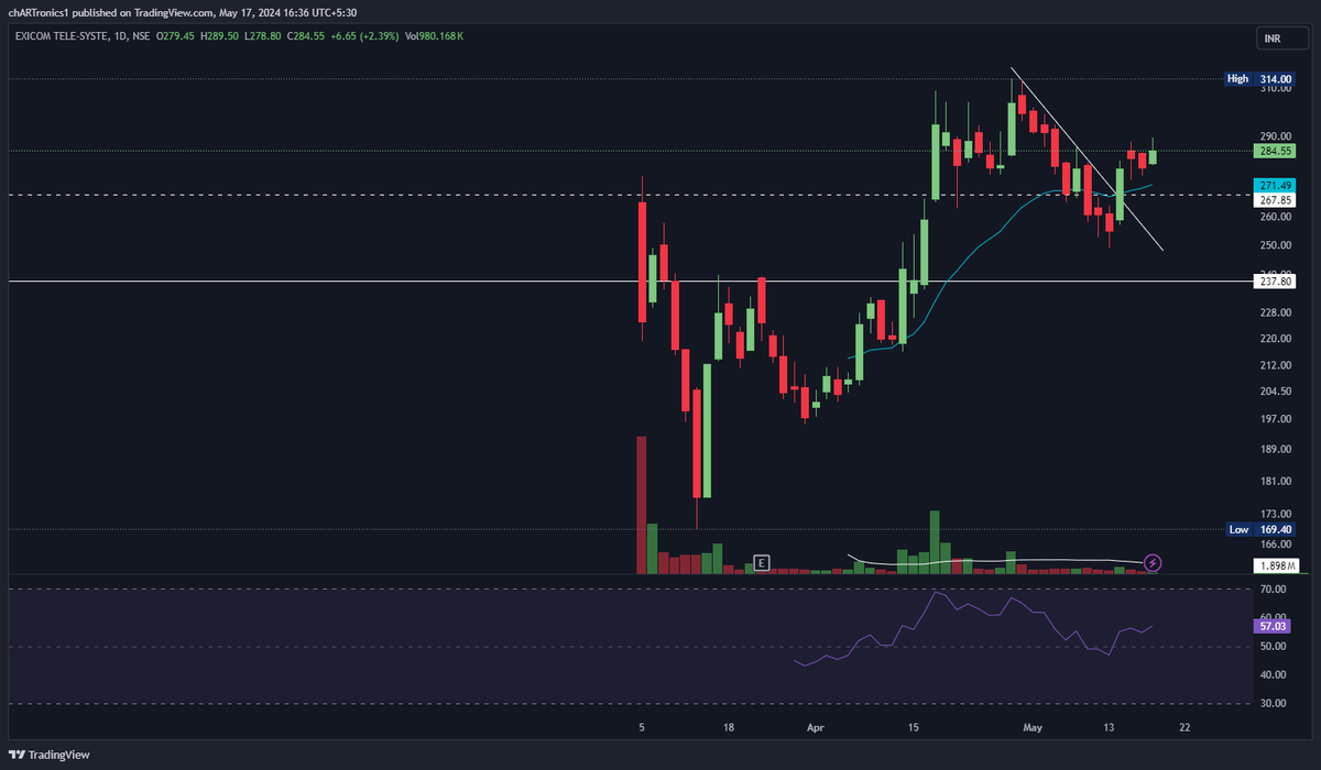 #Exicom - same for this one too! Breakout sustaining and showing tight consolidation.

Looks like we need some volumes for it to move swiftly to ATH levels, which seem likely!

#portfolio