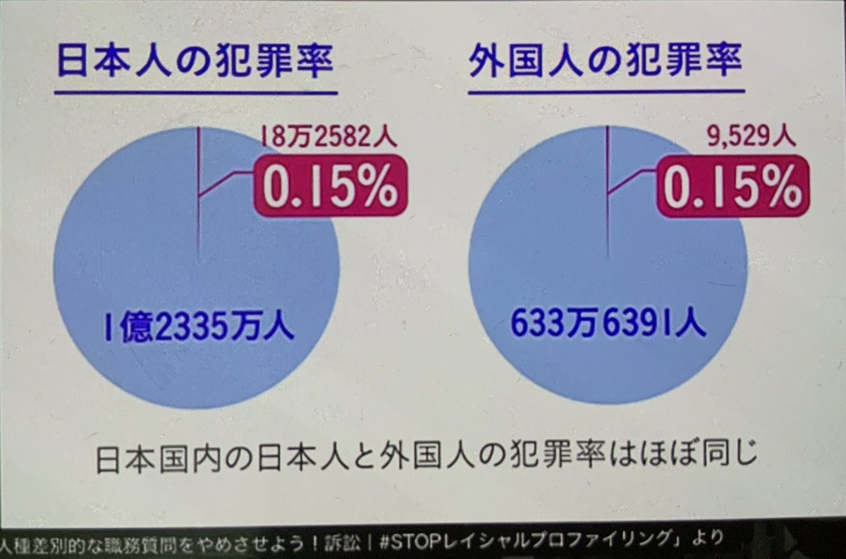 まるで外国人が犯罪起こしやすいみたいな誤解を招く投稿ですが、 現実はこうです。