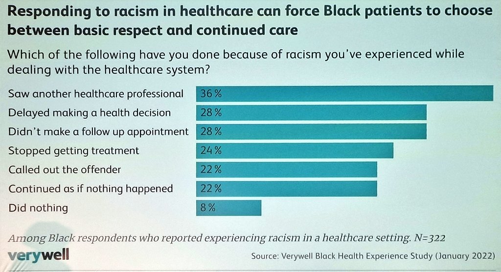 Data from US summarising responses of Black Americans to experiences of racism in healthcare system. 'experiencing racism within the healthcare system impacts the entire health journey, not just the outcome.' Full report here: verywellhealth.com/black-health-e… @crageshri @profchloeorkin