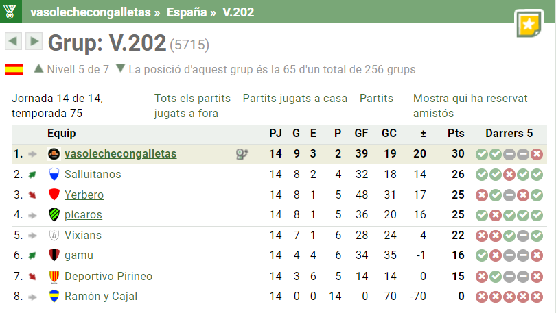 vasolecheHT's tweet photo. Som campions de V!!!!!

Després de la victòria per 0-2 al camp de Deportivo Pirineo, ens coronem campions de V, en la nostra segona temporada a la competició 😱

Dissabte juguem la promoció a IV contra motroco, a per totes equip! A seguir somiant! https://t.co/NBW90t1HHN