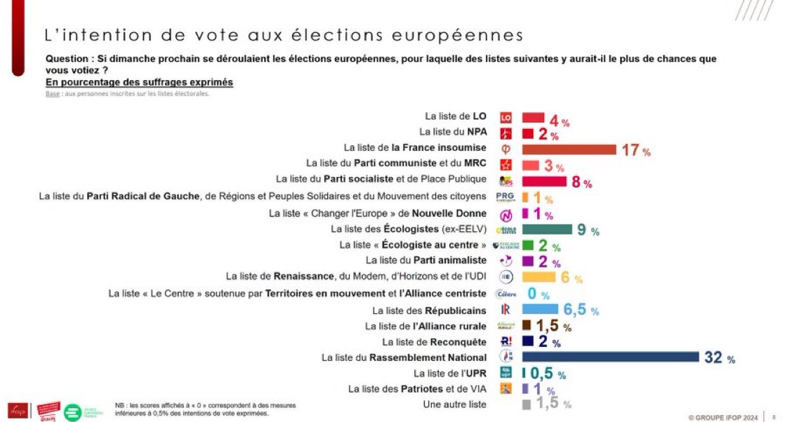 Si les jeunes insoumis votent en masse tout bascule, le sort de l’Europe peut être changé, le néolibéralisme freiné, un message envoyé au monde.

la #France est le deuxième contributeur européen.

Faites passer partout. 

#UnionPopulaire 🇫🇷

Sondage 18-25 ans IFOP ⤵️