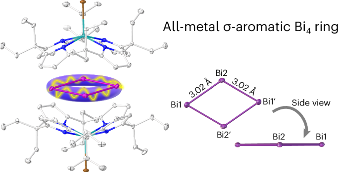 Supramolecular trapping of a cationic all-metal σ-aromatic {Bi4} ring nature.com/articles/s4155…
