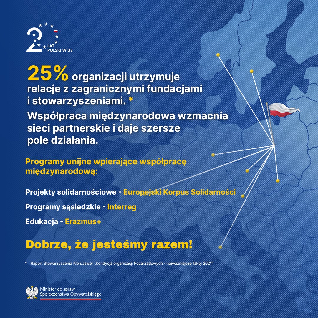 25% polskich #NGO utrzymuje relacje z zagranicznymi fundacjami i stowarzyszeniami.
Współpraca i wymiana międzynarodowa to wyższa skuteczność działania i silniejsze sieci partnerskie.
Dobrze, że jesteśmy razem!
#DobrzeRazemwUE #20latPolskiwUE #20latwunii