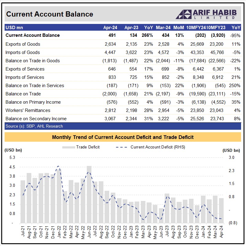 23% increase in Exports!
28% increase in Remittances!

491 million dollars of current account surplus. And steep crash of inflation along with major drop in petroleum prices.

April has been a beautiful month for Pakistan's economy and its people - many more to these Inshallah.