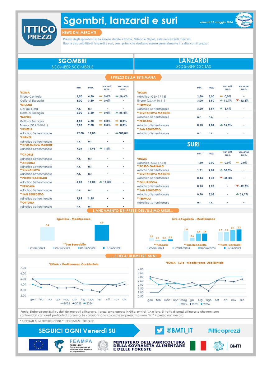 📊🐟#ItticoPrezzi:
#Lanzardi in rialzo. Maggiore stabilità per gli #Sgombri.
➡ rb.gy/5t6cj7
#FEAMPA