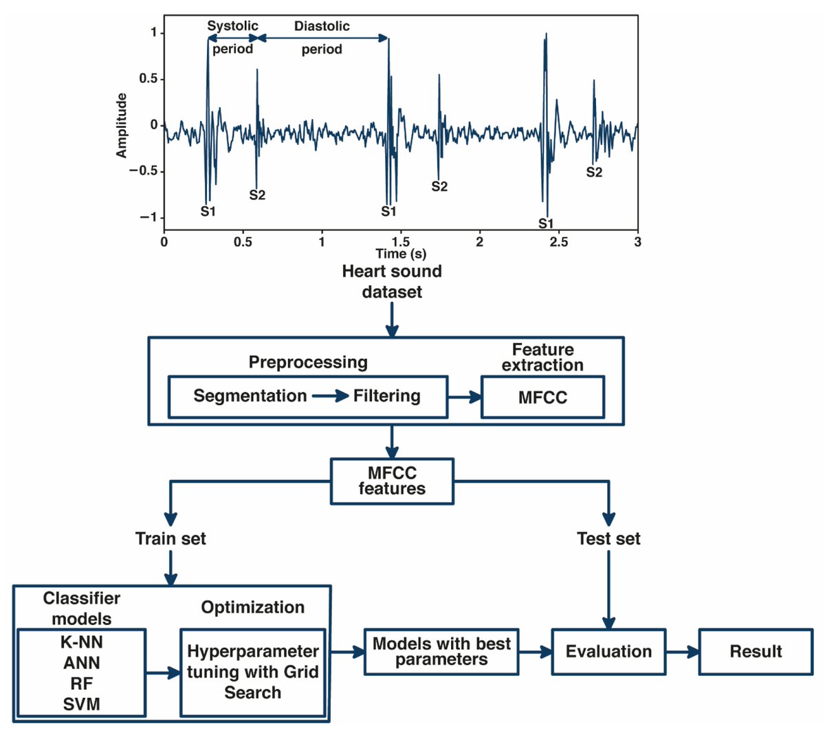 Bioeng_MDPI's tweet image. 🔬 Excited to share the publication on &quot;An Optimal Approach for Heart Sound Classification Using Grid Search in Hyperparameter Optimization of Machine Learning&quot;👉 mdpi.com/2306-5354/10/1…

#heart_sound_signal #MFCC #artificial_neural_networks  #support_vector_machine