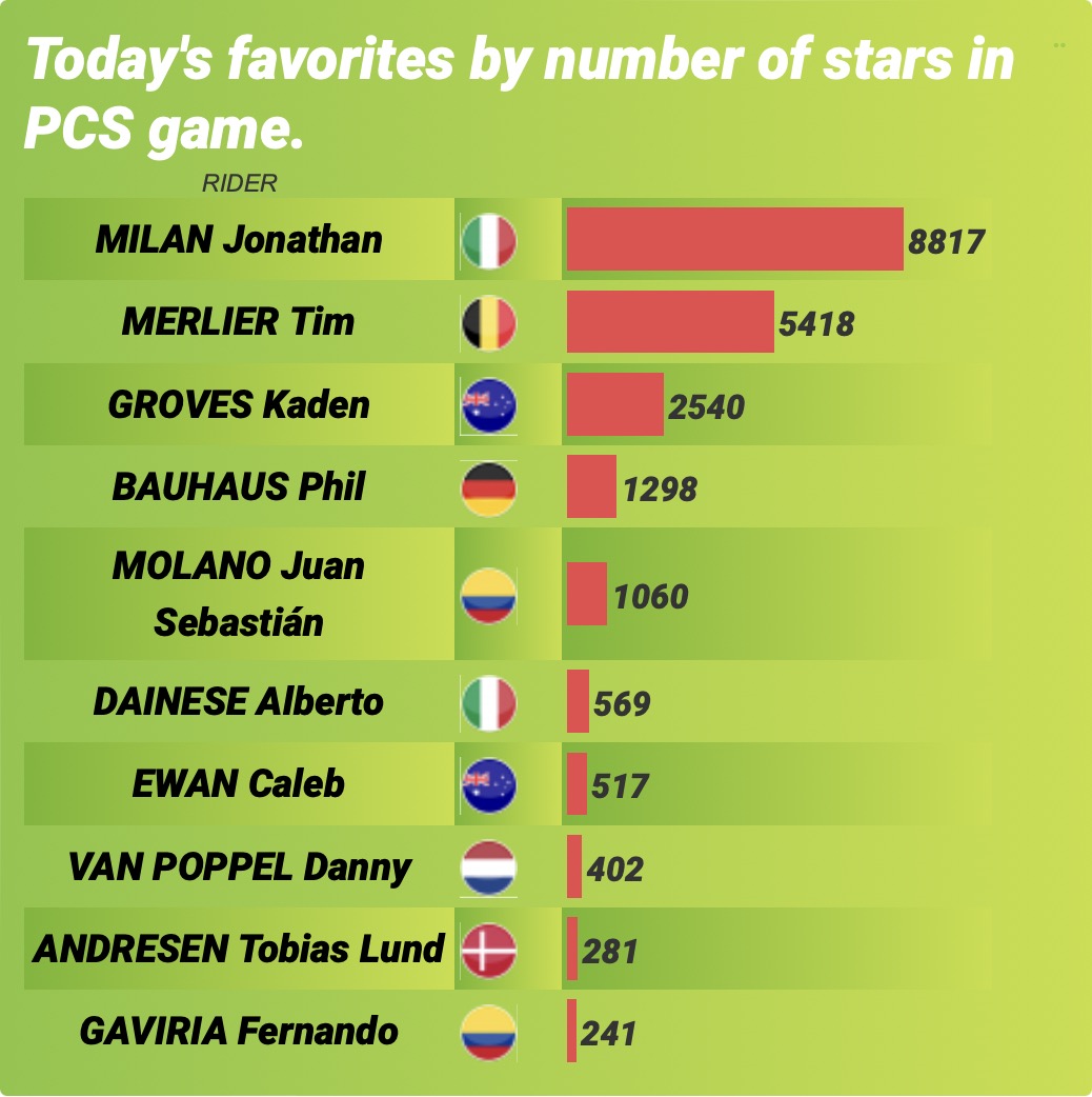 #giroditalia Today's favorites by number of stars in PCS game. More stats about @giroditalia on 🟥🟥⬛️ PCS LIVE STAS #WhereElse procyclingstats.com/race/giro-d-it…