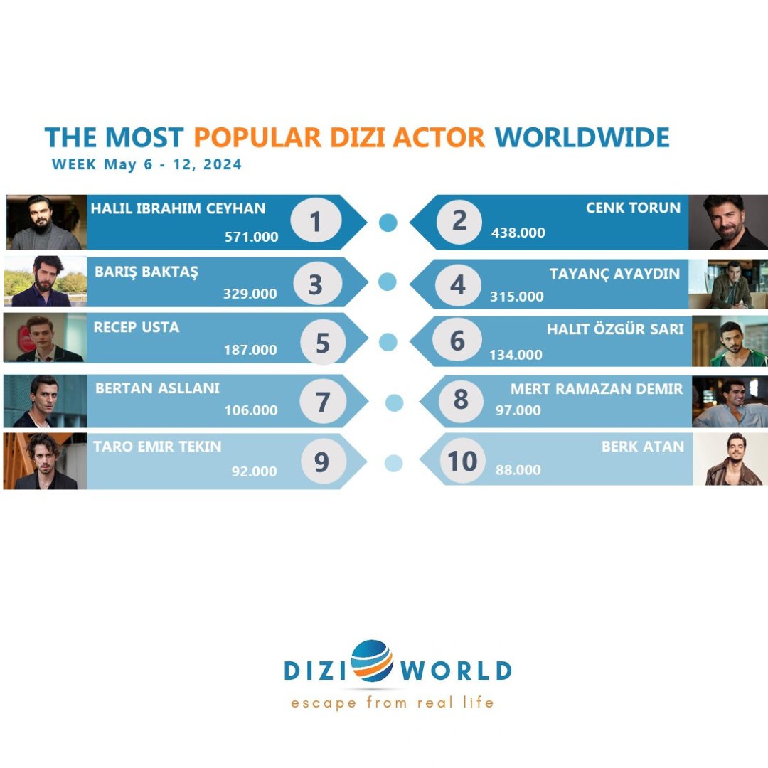 #HalilİbrahimCeyhan The most popular dizi actor worldwide with 571K🥇in the previous week, May 6 - 12, 2024. 🔹Top 10 dizi actors #HalilİbrahimCeyhan #CenkTorun #BarışBaktaş #TayançAyaydın #RecepUsta #HalitÖzgürSarı #BertanAsllani #MertRamazanDemir #TaroEmirTekin #BerkAtan