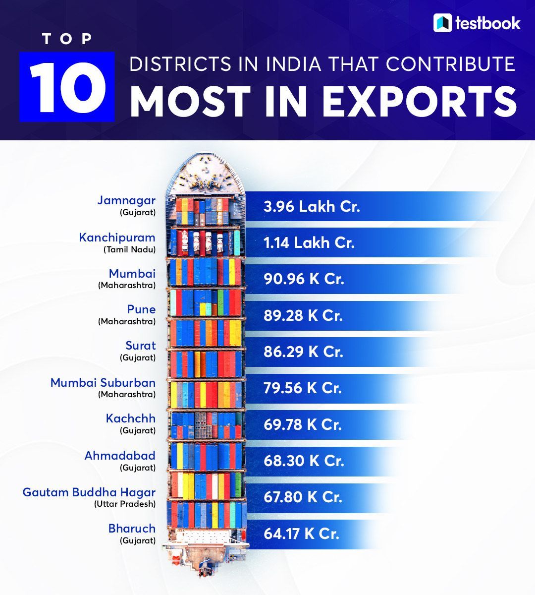 Districts in India that contribute most in Exports🚛 [Govt. exams, 2024, Knowledge & facts, Testbook]