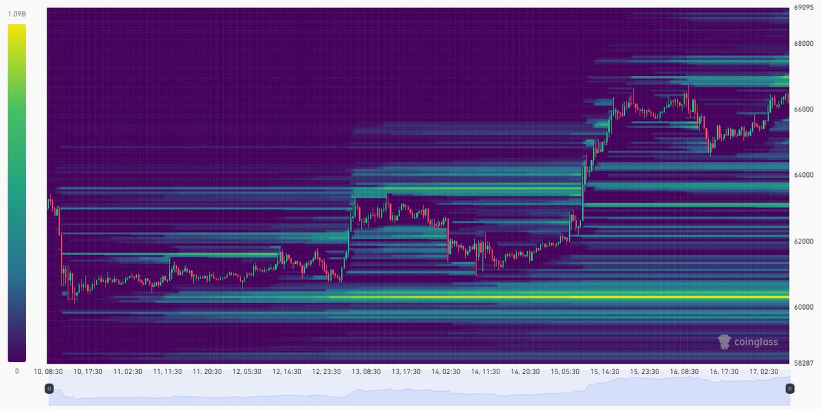 Viendo el último mes, la gráfica quedó limpia en #BTC, sin ninguna zona de liquidez destacable.
Observando la última semana, podemos ver que tenemos una única zona con liquidez en los 60.250.