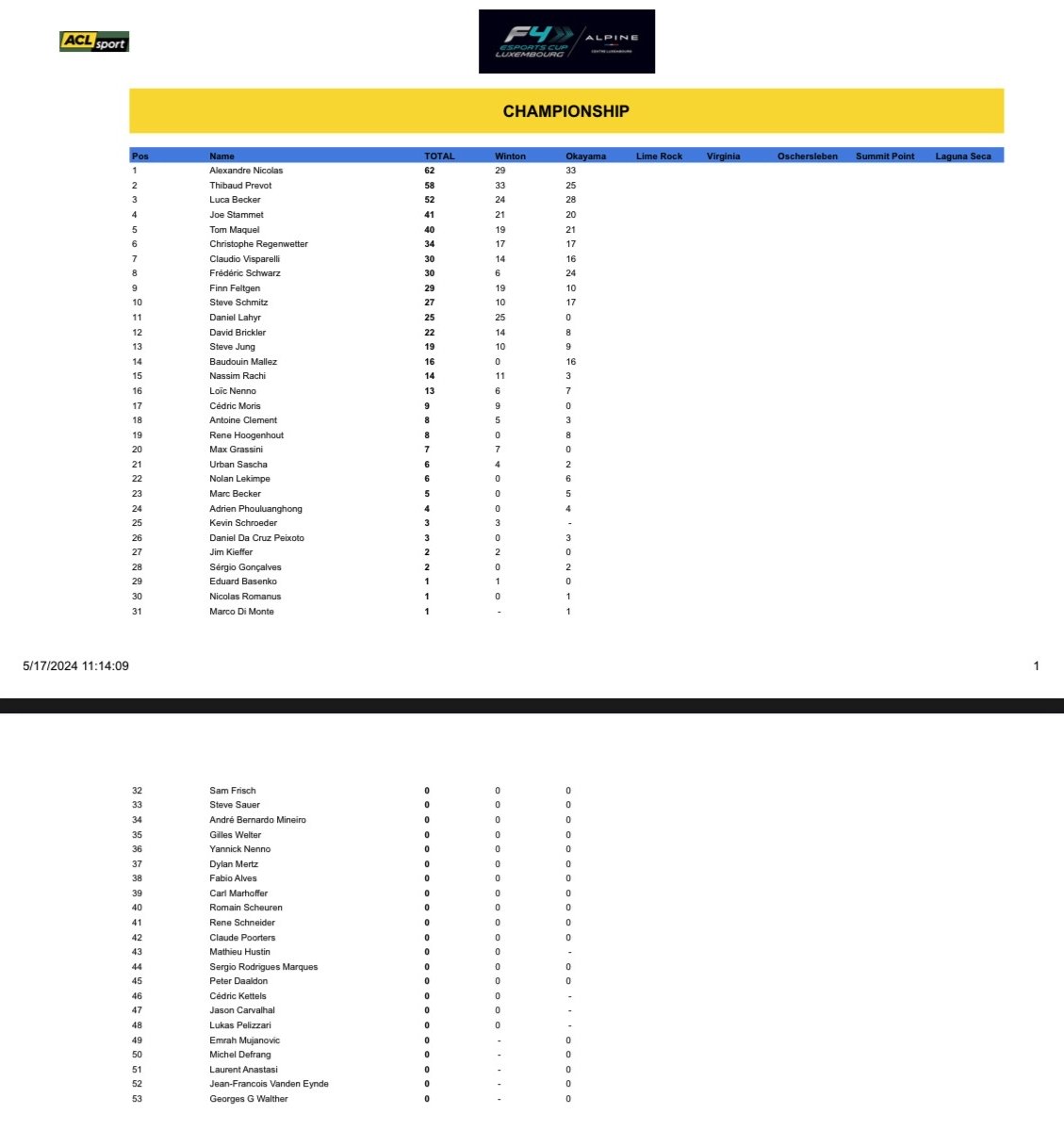 🌟 Breaking News! 🌟

We are thrilled to announce that our driver 

-🇱🇺Alexandre Nicolas 

 is leading the overall standings in the Formula 4 ESPORTS CUP LUXEMBOURG! 🏆🚗💨

👉 acl.lu/sport/fr/ 

Powered by: @Cube_Controls - @GarageMajors 

#fiamotorsportgames