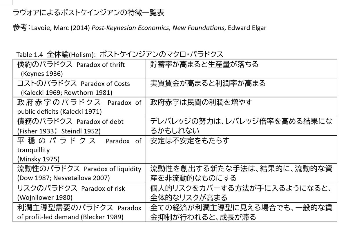 マルク・ラヴォワの『ポストケインジアン・エコノミクス』による、ポストケインジアンのマクロ・パラドクス一覧。 マクロ経済では、みんなが貯蓄すると生産量が落ちるとか、政府赤字を減らすと民間の利潤が減るとか、みんなが負債を減らすとかえって負債の比率が増えるとか、色んな不思議があります。