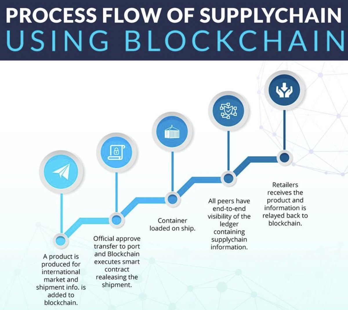 #Infographic: A look at the process flow of supply chain using #blockchain! #SupplyChain #Automation #RFID #Barcode #Manufacturing #IoT #ERP #Cloud #AI #Technology #QRCode #TrackAndTrace cc: @lindagrass0 @mvollmer1 @evankirstel @HeinzVHoenen @antgrasso @Nicochan33 @KirkDBorne