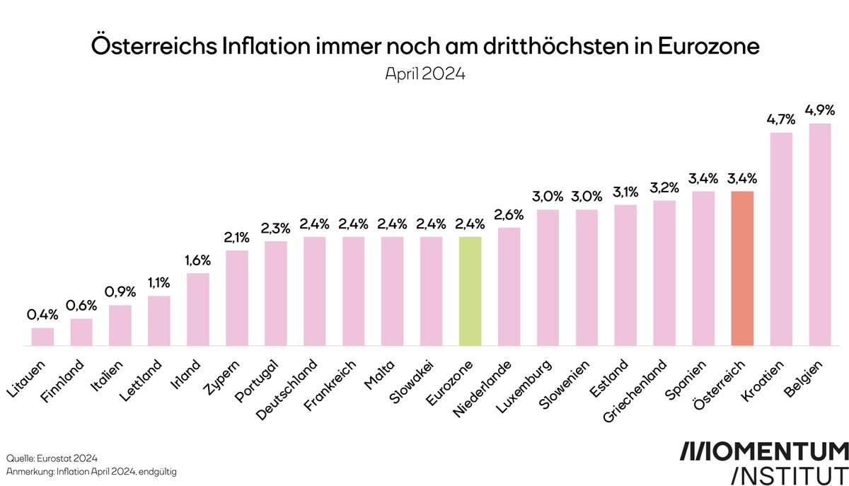 Stillstand bei der Inflationsrate im Euroraum. Sie lag im April 24 unverändert bei 2,4 Prozent gegenüber März 24. 🇦🇹hält sich mit 3,4 Prozent hartnäckig am 3. Platz der Eurozonen-Länder mit der höchsten Inflation und liegt einen ganzen Prozentpunkt über dem Eurozonen-Schnitt.