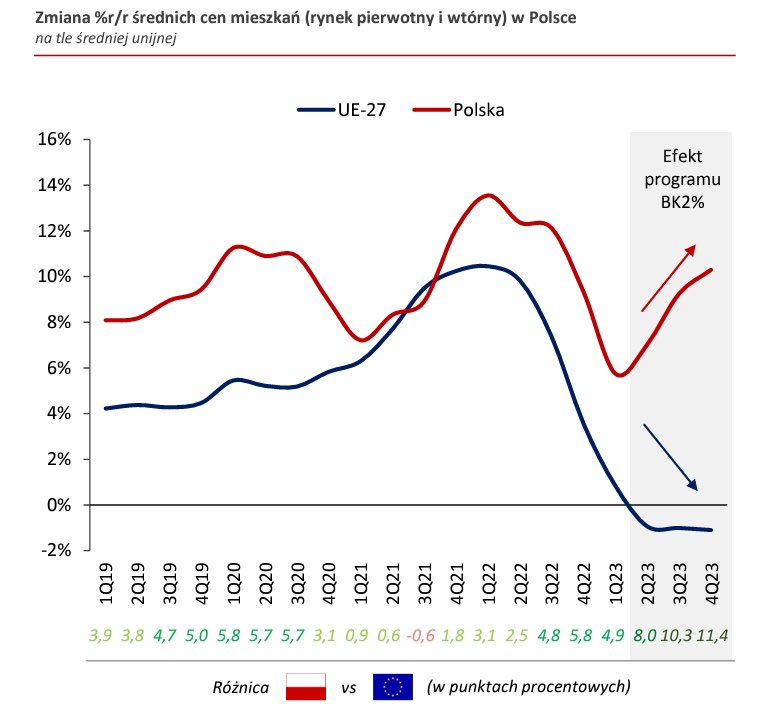 🇵🇱 To jest ciekawa ilustracja ostatnich kwartałów na polskim rynku nieruchomości 🏘️👀
@Pekao_Analizy @BankPekaoSA  @BM_PekaoAnalizy 
#mieszkania #nieruchomosci #realestate #ceny #Polska