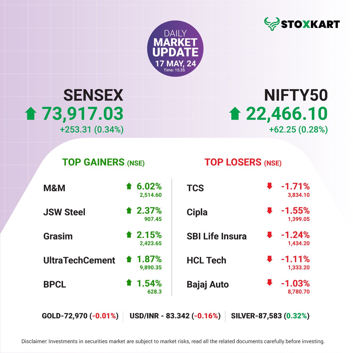 #dailymarketupdate
Here's today's market recap, highlighting the top 5 gainers and top 5 losers from the Nifty 50 index. Have you invested in any of these? Share your thoughts in the comments below!

#stoxkart #stoxkartapp #tradewithstoxkart #investwithstoxkart